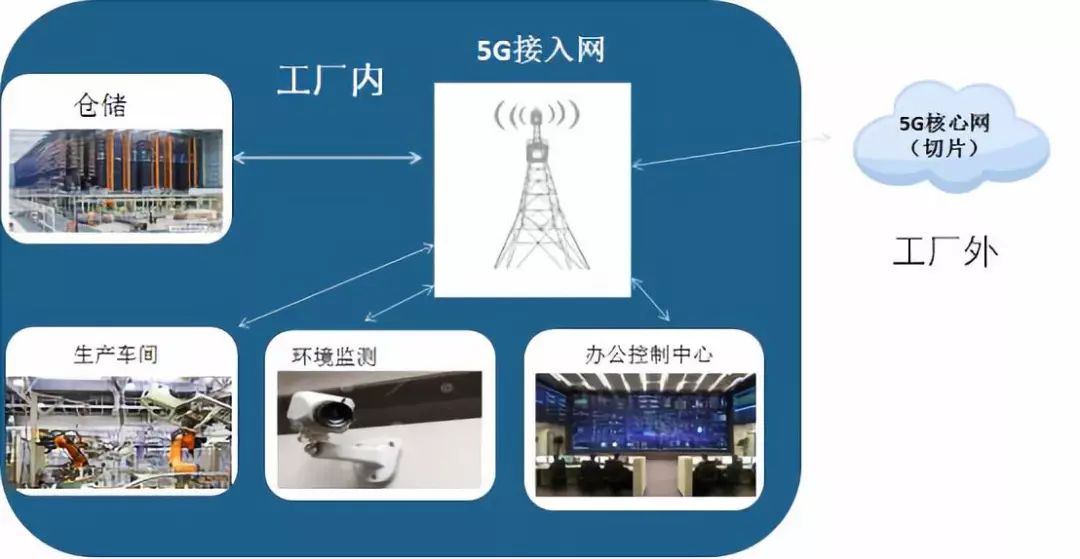 推動(dòng)5G與工業(yè)互聯(lián)網(wǎng)融合發(fā)展，提升互聯(lián)網(wǎng)接入服務(wù)能力