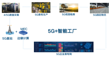 5G+工業(yè)互聯(lián)網(wǎng)創(chuàng)新應(yīng)用案例庫(kù)（八） 互聯(lián)網(wǎng)接入及相關(guān)服務(wù)賦能產(chǎn)業(yè)升級(jí)