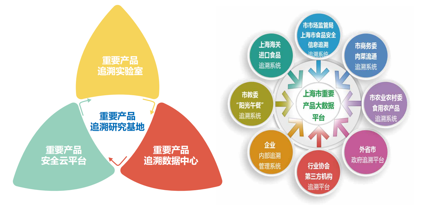 科技賦能安全溯源 上海重要產品追溯工程技術研究中心的技術推廣路徑與實踐價值